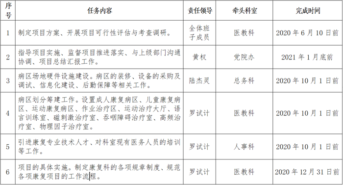 合乐hl8登录院领导班子建设巩固提升年决战决胜项目 暨康复医学科建设方案推进清单